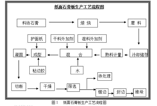 石膏板生產工藝